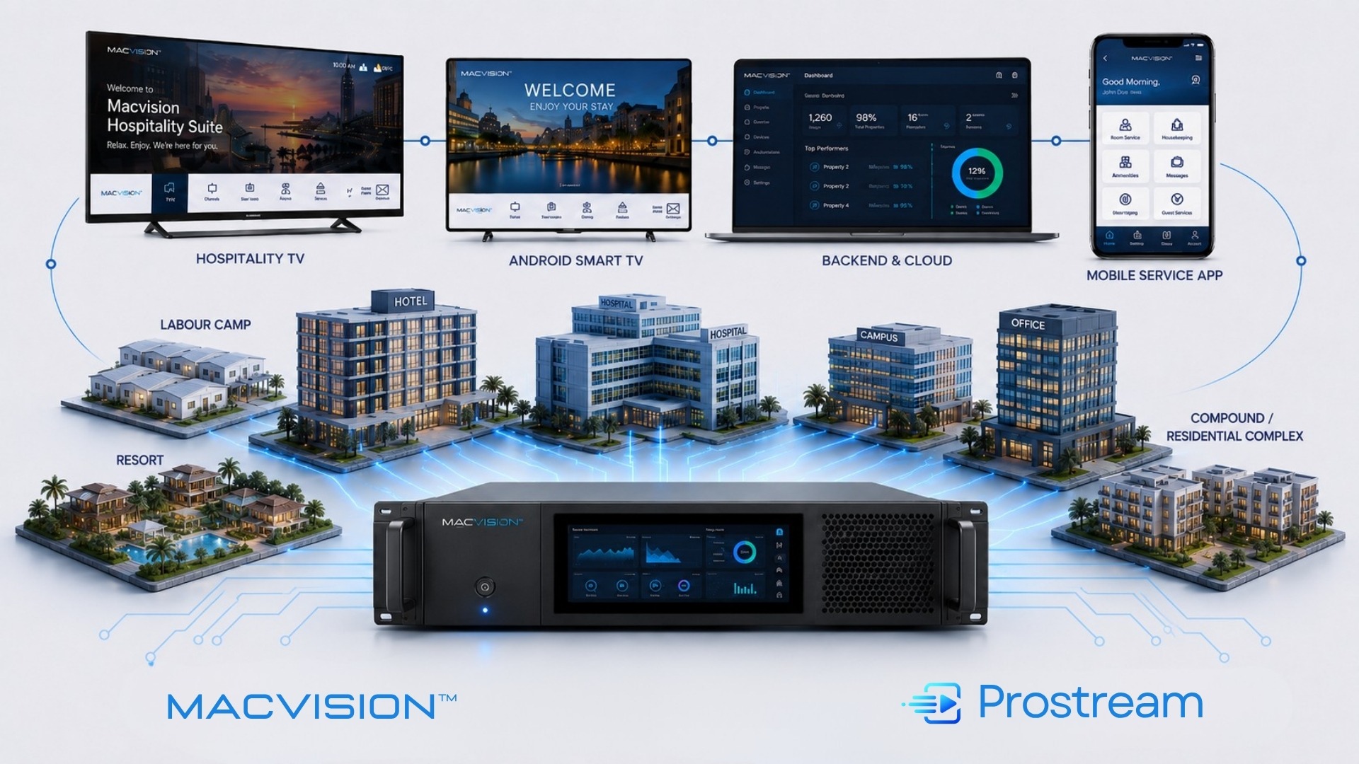 MACVISION connected technology ecosystem for hospitality, healthcare, labour camps, resorts, compounds and enterprise facilities