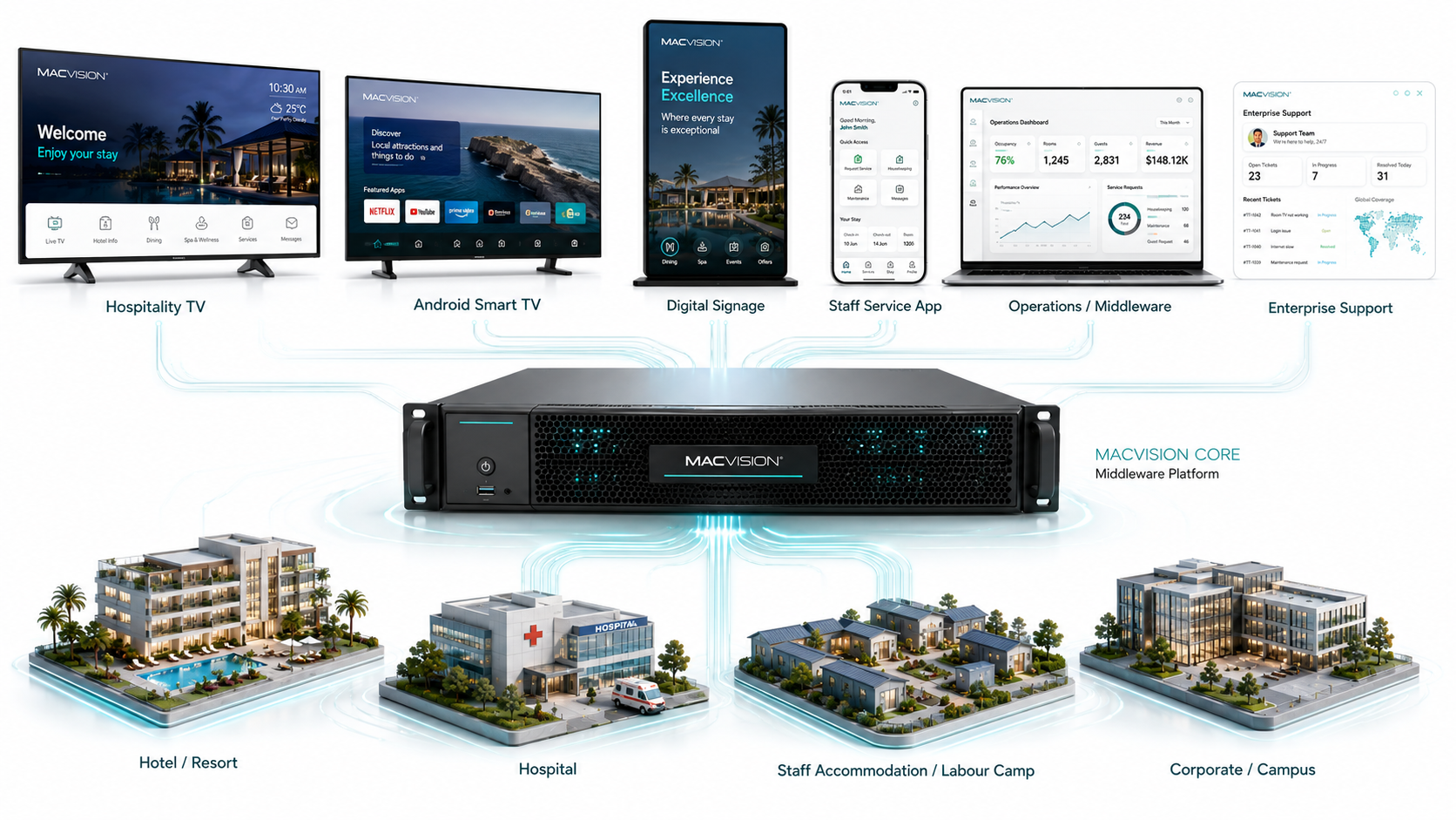 خادم MACVISION المركزي المتصل بتلفزيون الضيافة والتلفزيون الذكي واللافتات الرقمية وتطبيق الموظفين والمنصة الوسيطة والدعم والقطاعات